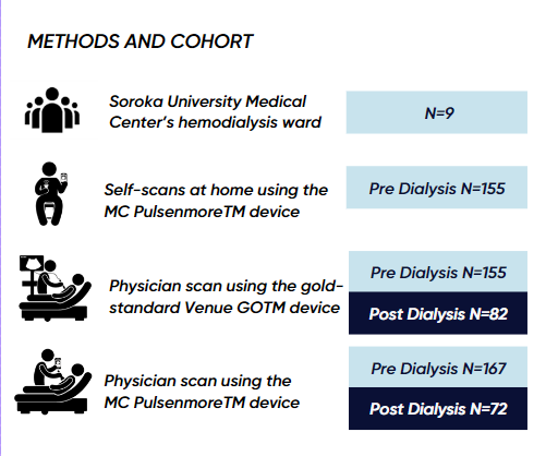 Self-scanning of lung congestion by dialysis patients using a cellular-based ultrasound - A Pilot Study